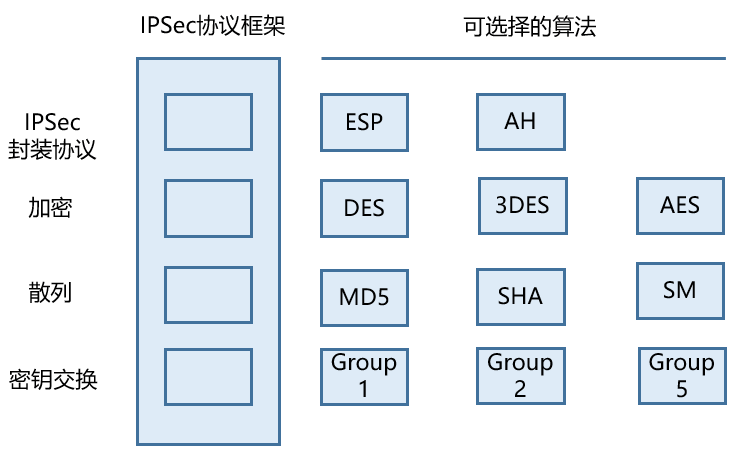 IPSec框架协议可选择性